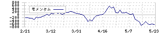 ＮＳＷ(9739)のモメンタム