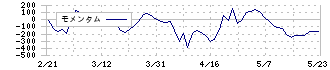 ＣＳＰ(9740)のモメンタム