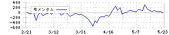 応用地質(9755)のモメンタム