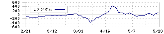 ＮＳＤ(9759)のモメンタム