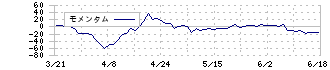 進学会ホールディングス(9760)のモメンタム