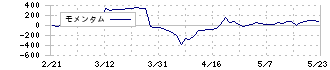 東海リース(9761)のモメンタム