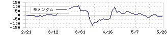 オオバ(9765)のモメンタム