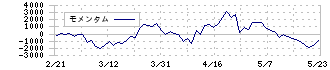 コナミグループ(9766)のモメンタム