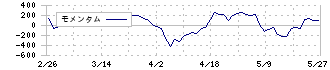 いであ(9768)のモメンタム