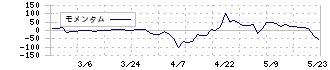 札幌臨床検査センター(9776)のモメンタム