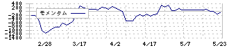 昴(9778)のモメンタム