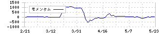 ディーエムエス(9782)のモメンタム