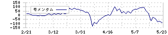 ビケンテクノ(9791)のモメンタム