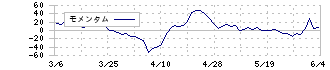 ストライダーズ(9816)のモメンタム