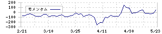大丸エナウィン(9818)のモメンタム