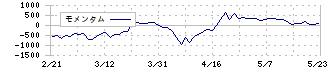 泉州電業(9824)のモメンタム