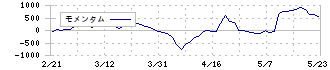 元気寿司(9828)のモメンタム