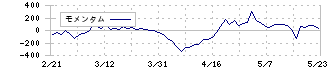 トラスコ中山(9830)のモメンタム