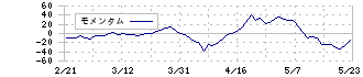 ヤマダホールディングス(9831)のモメンタム