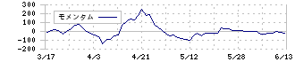 アークランズ(9842)のモメンタム