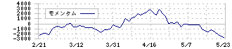 ニトリホールディングス(9843)のモメンタム