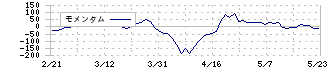 ケーユーホールディングス(9856)のモメンタム