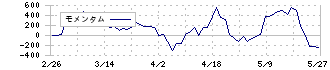 加藤産業(9869)のモメンタム