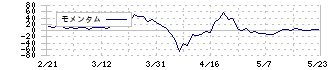 北恵(9872)のモメンタム