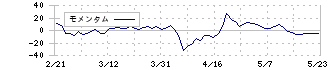 コックス(9876)のモメンタム