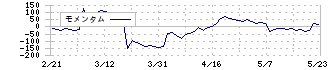 セキド(9878)のモメンタム