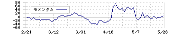 シャルレ(9885)のモメンタム