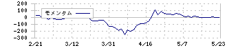 ＵＥＸ(9888)のモメンタム