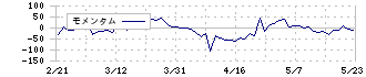 コンセック(9895)のモメンタム