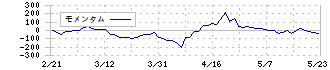 サガミホールディングス(9900)のモメンタム