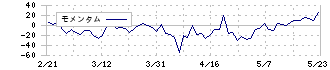 カンセキ(9903)のモメンタム