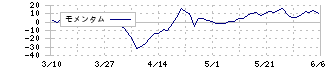 ベリテ(9904)のモメンタム