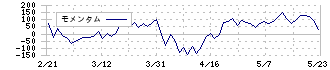 日邦産業(9913)のモメンタム