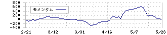 杉本商事(9932)のモメンタム