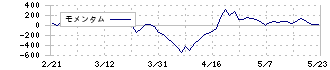 因幡電機産業(9934)のモメンタム