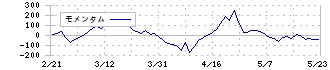 ミニストップ(9946)のモメンタム