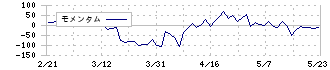 ハチバン(9950)のモメンタム