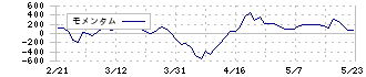 東テク(9960)のモメンタム