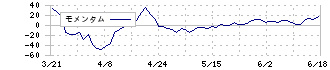 アルテック(9972)のモメンタム