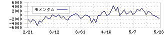 ファーストリテイリング(9983)のモメンタム