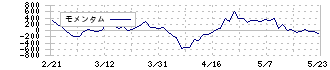 スズケン(9987)のモメンタム