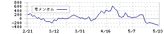 サンドラッグ(9989)のモメンタム