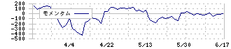 サトー商会(9996)のモメンタム