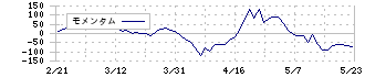 ベルーナ(9997)のモメンタム