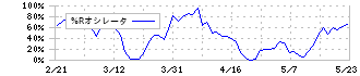 極洋(1301)の%Rオシレータ