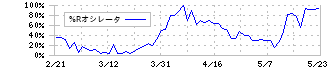 ニッスイ(1332)の%Rオシレータ