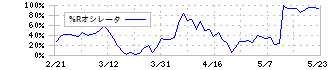 マルハニチロ(1333)の%Rオシレータ