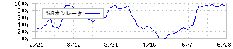 雪国まいたけ(1375)の%Rオシレータ