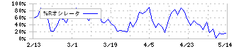 カネコ種苗(1376)の%Rオシレータ