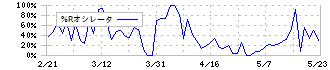 カネコ種苗(1376)の%Rオシレータ